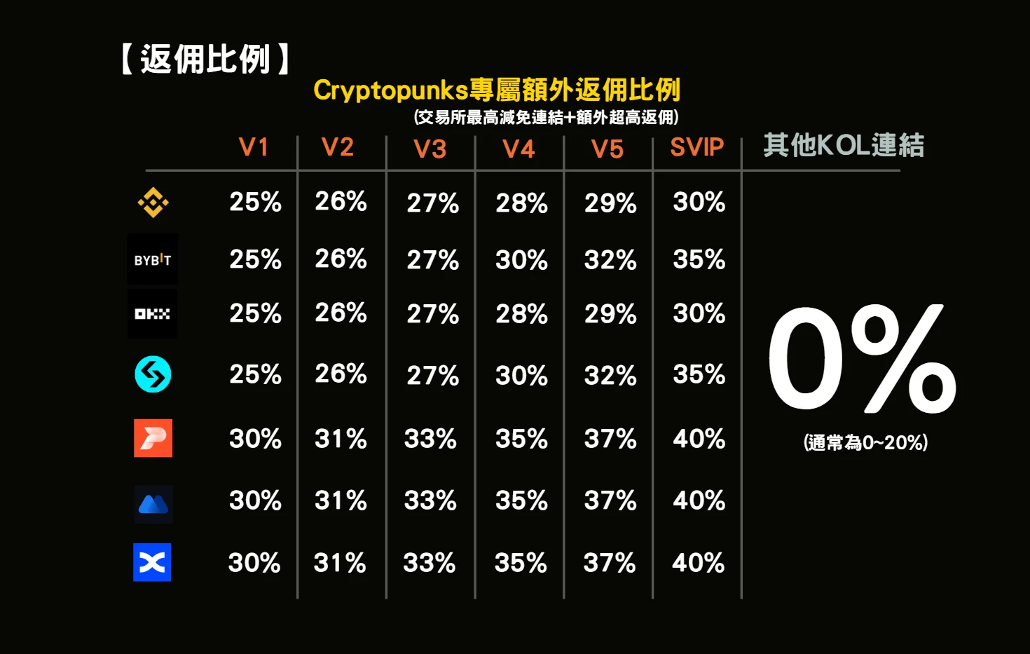 加密庞克官网返佣表：Binance、Bybit、OKX、Bitget、Pionex、MEXC、BingX 从 V1 到 SVIP 的返佣比例